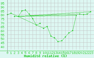 Courbe de l'humidit relative pour Faaroesund-Ar