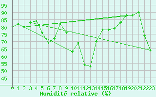 Courbe de l'humidit relative pour Neusiedl am See