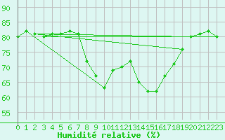 Courbe de l'humidit relative pour Vieste