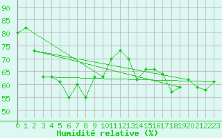 Courbe de l'humidit relative pour Beaumont du Ventoux (Mont Serein - Accueil) (84)