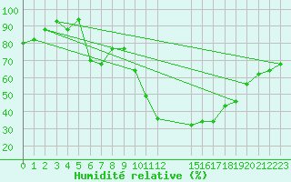 Courbe de l'humidit relative pour Laghouat
