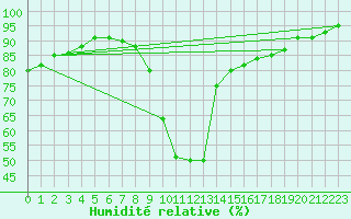 Courbe de l'humidit relative pour Pointe de Socoa (64)