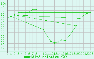 Courbe de l'humidit relative pour Belorado