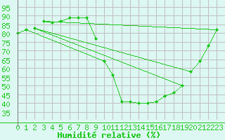 Courbe de l'humidit relative pour Valence (26)