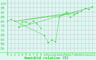 Courbe de l'humidit relative pour Lahr (All)