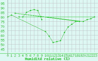 Courbe de l'humidit relative pour Scuol