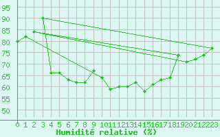 Courbe de l'humidit relative pour Landivisiau (29)