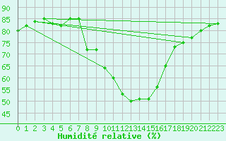 Courbe de l'humidit relative pour Kremsmuenster