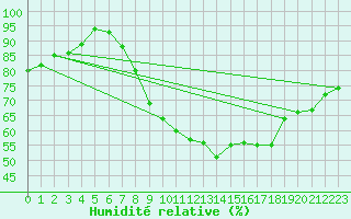 Courbe de l'humidit relative pour Bergen