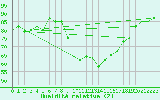 Courbe de l'humidit relative pour Biarritz (64)