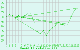 Courbe de l'humidit relative pour Valleroy (54)