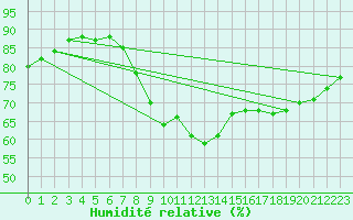Courbe de l'humidit relative pour Stoetten