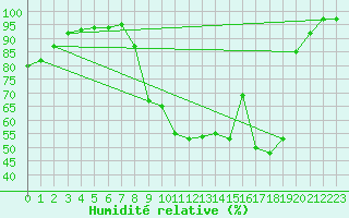 Courbe de l'humidit relative pour Epinal (88)