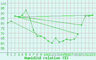 Courbe de l'humidit relative pour Fylingdales