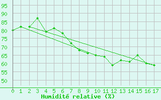 Courbe de l'humidit relative pour Geringswalde-Altgeri