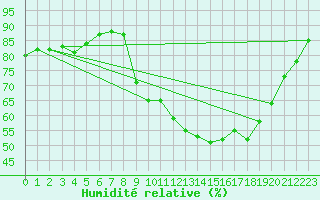 Courbe de l'humidit relative pour Saint-Chamond-l'Horme (42)