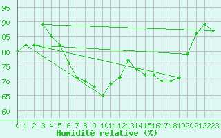 Courbe de l'humidit relative pour Cabauw Tower