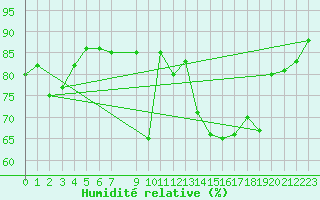Courbe de l'humidit relative pour Cervera de Pisuerga