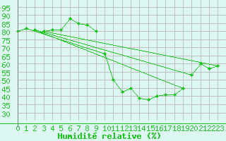 Courbe de l'humidit relative pour Tampere Satakunnankatu