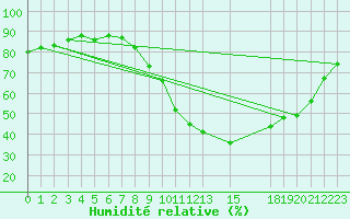 Courbe de l'humidit relative pour Mirepoix (09)