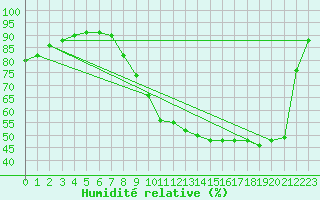 Courbe de l'humidit relative pour Toulouse-Francazal (31)