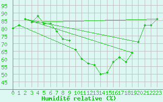 Courbe de l'humidit relative pour Pershore