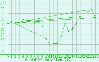 Courbe de l'humidit relative pour Tain Range