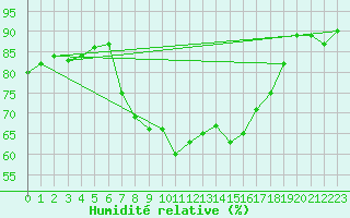 Courbe de l'humidit relative pour Edinburgh (UK)
