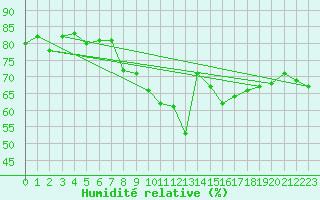 Courbe de l'humidit relative pour Llanes