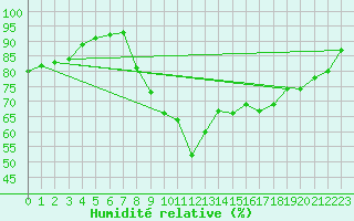 Courbe de l'humidit relative pour Plymouth (UK)