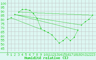 Courbe de l'humidit relative pour Weinbiet