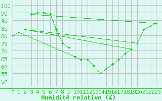 Courbe de l'humidit relative pour La Dle (Sw)