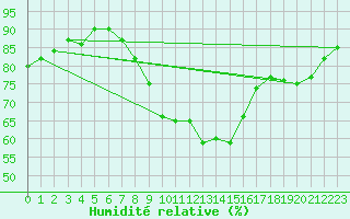 Courbe de l'humidit relative pour Dourbes (Be)