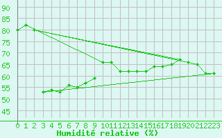 Courbe de l'humidit relative pour Bad Tazmannsdorf