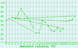 Courbe de l'humidit relative pour Osterfeld