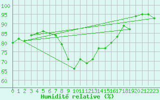 Courbe de l'humidit relative pour Warth