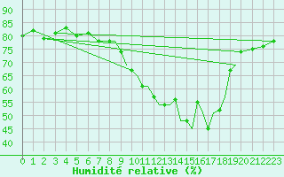 Courbe de l'humidit relative pour Gibraltar (UK)