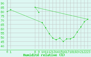 Courbe de l'humidit relative pour Lagny-sur-Marne (77)