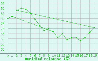 Courbe de l'humidit relative pour Waldems-Reinborn