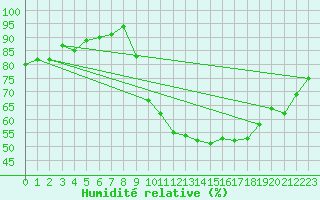 Courbe de l'humidit relative pour Forceville (80)