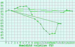 Courbe de l'humidit relative pour Dinard (35)