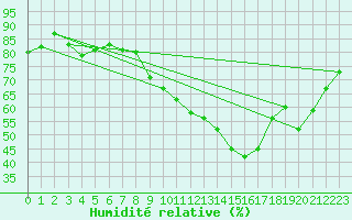Courbe de l'humidit relative pour Roujan (34)
