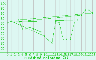Courbe de l'humidit relative pour Ambrieu (01)