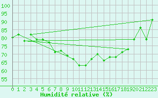 Courbe de l'humidit relative pour Terschelling Hoorn