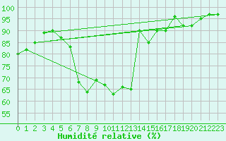 Courbe de l'humidit relative pour Weybourne