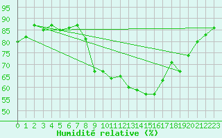 Courbe de l'humidit relative pour Narbonne-Ouest (11)