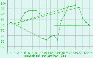 Courbe de l'humidit relative pour le bateau AMOUK14