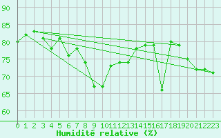 Courbe de l'humidit relative pour Visingsoe
