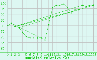Courbe de l'humidit relative pour Saint-Yrieix-le-Djalat (19)