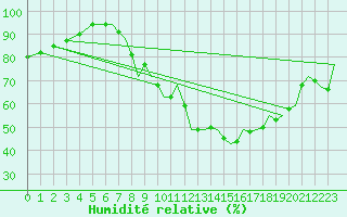 Courbe de l'humidit relative pour Waddington